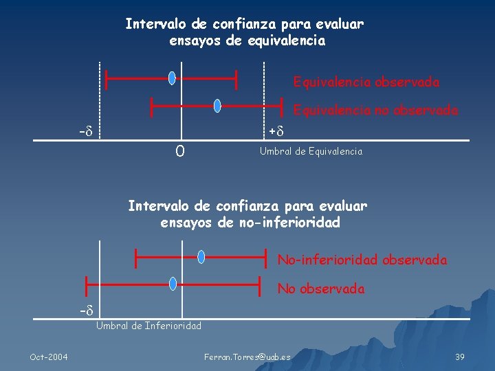 Intervalo de confianza para evaluar ensayos de equivalencia Equivalencia observada Equivalencia no observada -