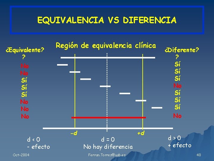 EQUIVALENCIA VS DIFERENCIA ¿Equivalente? ? No No Sí Sí Sí No No No d<0