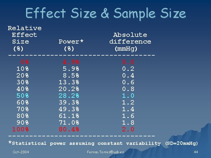 Effect Size & Sample Size Relative Effect Absolute Size Power* difference (%) (mm. Hg)