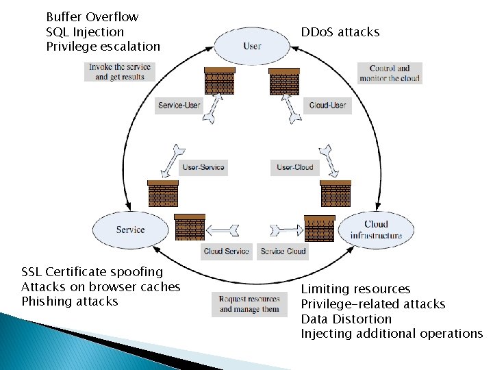 Buffer Overflow SQL Injection Privilege escalation SSL Certificate spoofing Attacks on browser caches Phishing