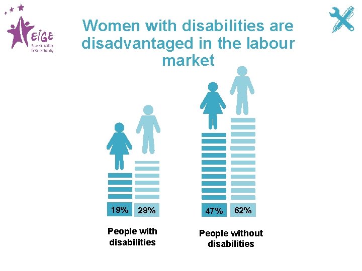 Women with disabilities are disadvantaged in the labour market 19% 28% People with disabilities