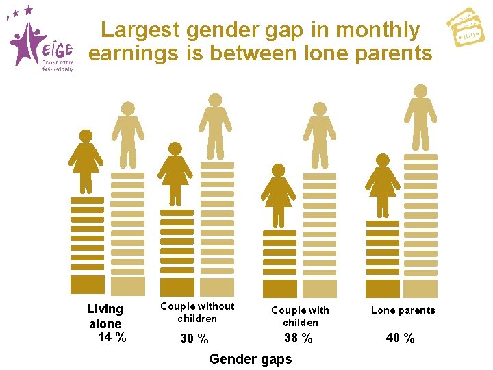 Largest gender gap in monthly earnings is between lone parents Living alone 14 %
