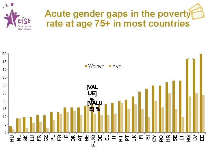 Acute gender gaps in the poverty rate at age 75+ in most countries 50