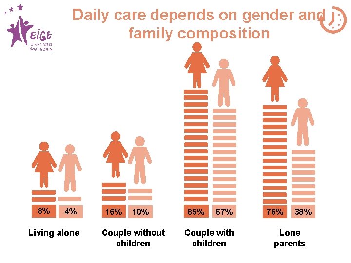 Daily care depends on gender and family composition 8% 4% Living alone 16% 10%