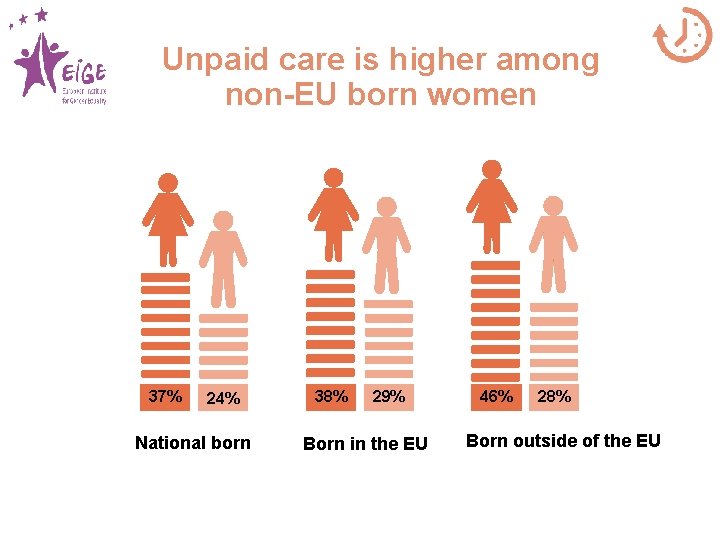 Unpaid care is higher among non-EU born women 37% 24% National born 38% 29%