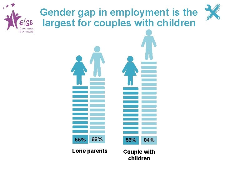 Gender gap in employment is the largest for couples with children 55% 66% Lone