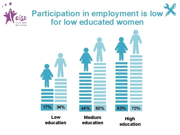 Participation in employment is low for low educated women 17% 34% Low education 44%