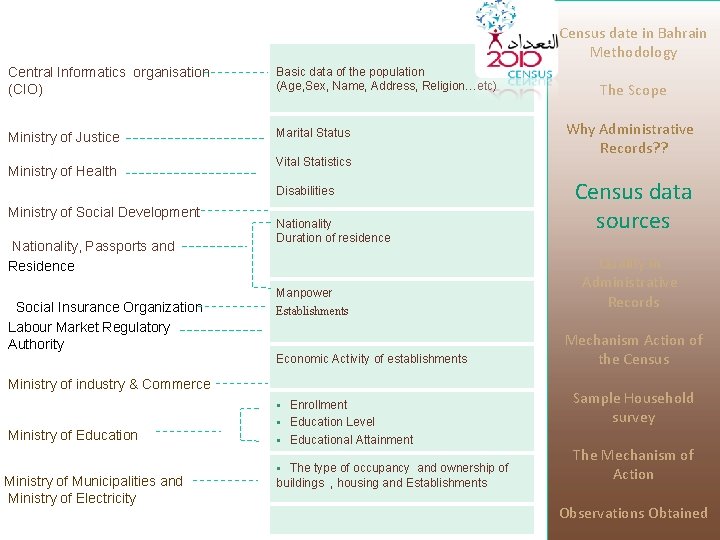 Census date in Bahrain Methodology Central Informatics organisation (CIO) Basic data of the population