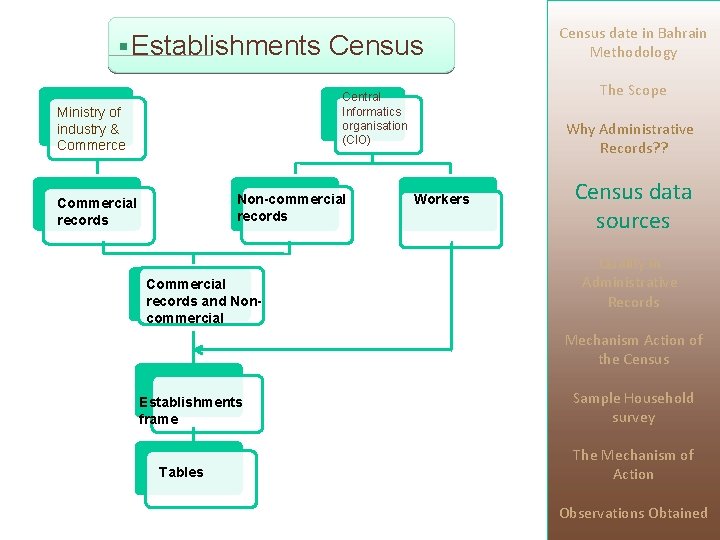 § Establishments Census The Scope Central Informatics organisation (CIO) Ministry of industry & Commerce