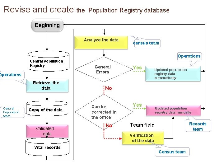Revise and create the Population Registry database Beginning Analyze the data census team Operations