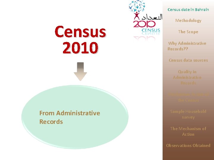 Census date in Bahrain Census 2010 Methodology The Scope Why Administrative Records? ? Census