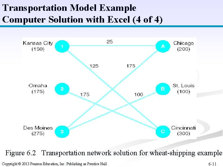 Transportation Model Example Computer Solution with Excel (4 of 4) Figure 6. 2 Transportation