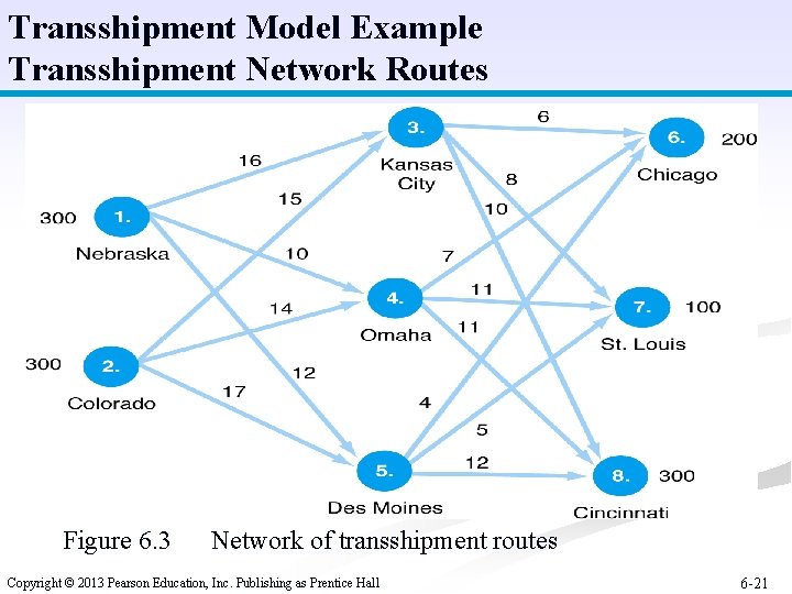 Transshipment Model Example Transshipment Network Routes Figure 6. 3 Network of transshipment routes Copyright