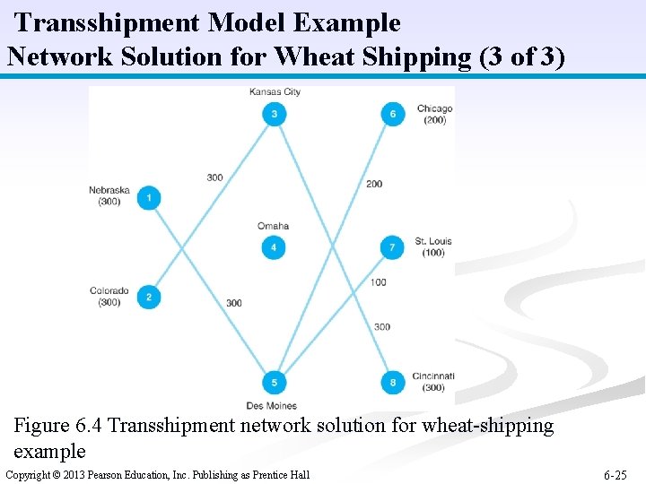Transshipment Model Example Network Solution for Wheat Shipping (3 of 3) Figure 6. 4