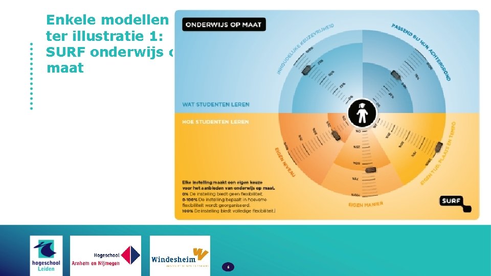 Enkele modellen ter illustratie 1: SURF onderwijs op maat 6 