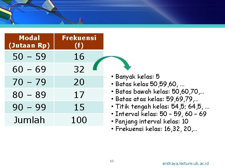 Modal (Jutaan Rp) Frekuensi (f) 50 – 59 60 – 69 70 – 79