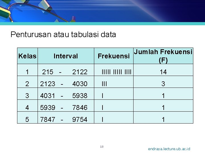 Penturusan atau tabulasi data Kelas Interval Jumlah Frekuensi (F) 1 215 - 2122 IIIII