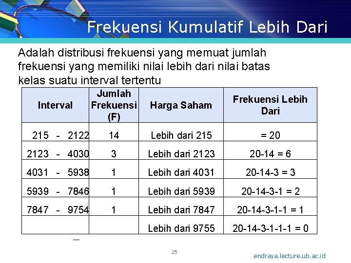 Frekuensi Kumulatif Lebih Dari Adalah distribusi frekuensi yang memuat jumlah frekuensi yang memiliki nilai