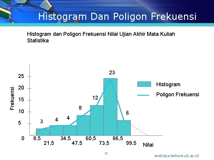 Histogram Dan Poligon Frekuensi Histogram dan Poligon Frekuensi Nilai Ujian Akhir Mata Kuliah Statistika