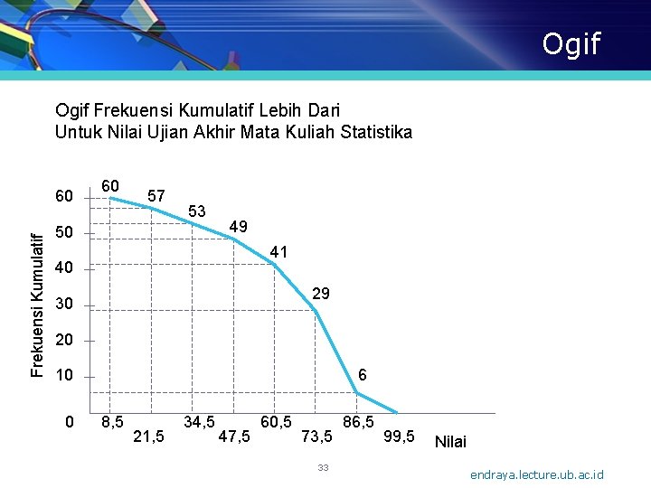 Ogif Frekuensi Kumulatif Lebih Dari Untuk Nilai Ujian Akhir Mata Kuliah Statistika Frekuensi Kumulatif