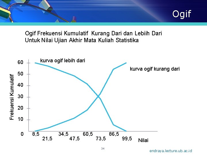 Ogif Frekuensi Kumulatif Kurang Dari dan Lebiih Dari Untuk Nilai Ujian Akhir Mata Kuliah