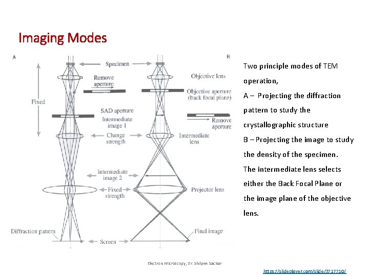 Imaging Modes Two principle modes of TEM operation, A – Projecting the diffraction pattern Imaging Modes Two principle modes of TEM operation, A – Projecting the diffraction pattern