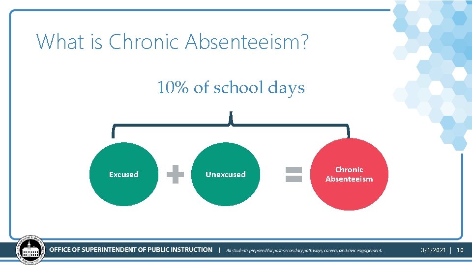 What is Chronic Absenteeism? 10% of school days Excused Unexcused Chronic Absenteeism 3/4/2021 |