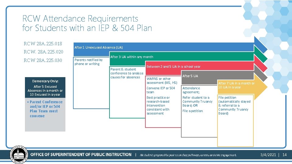 RCW Attendance Requirements for Students with an IEP & 504 Plan RCW 28 A.
