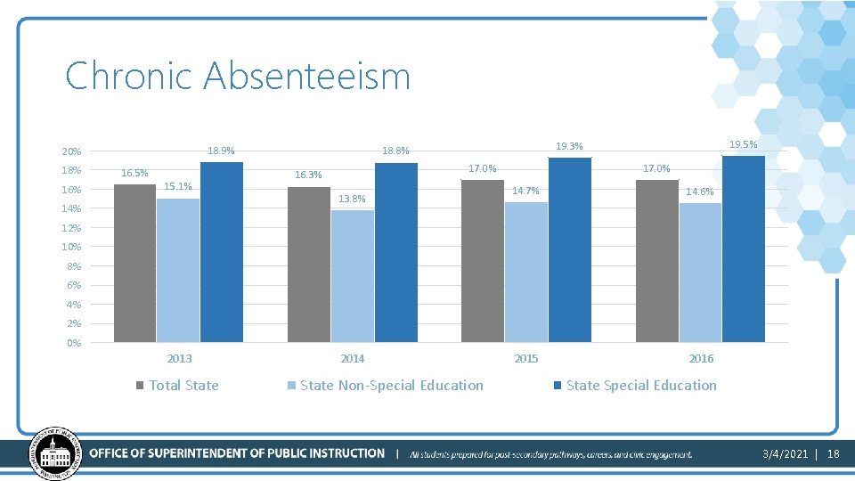 Chronic Absenteeism 20% 18% 16% 18. 9% 16. 5% 15. 1% 14% 17. 0%