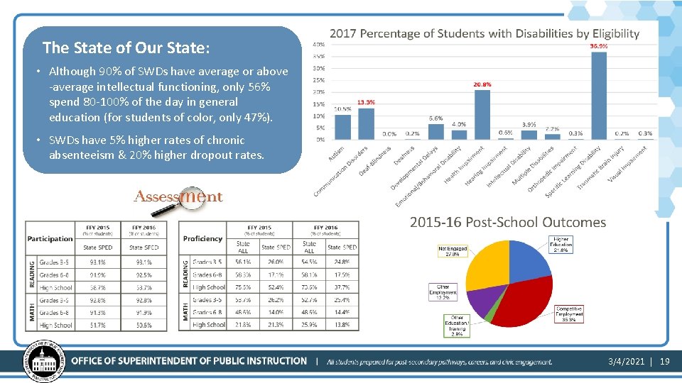 The State of Our State: Big Picture • Although 90% of SWDs have average