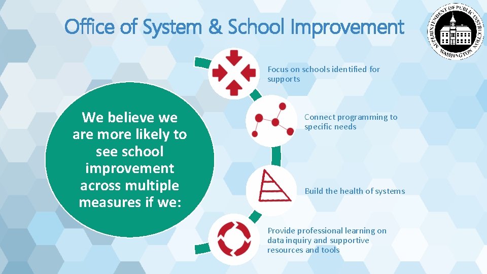 Office of System & School Improvement Focus on schools identified for supports We believe