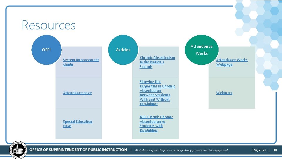 Resources OSPI Articles System Improvement Guide Chronic Absenteeism in the Nation's Schools Attendance page