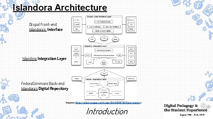 Islandora Architecture Drupal Front-end Islandora’s Interface Islandora Integration Layer Fedora. Commons Back-end Islandora’s Digital