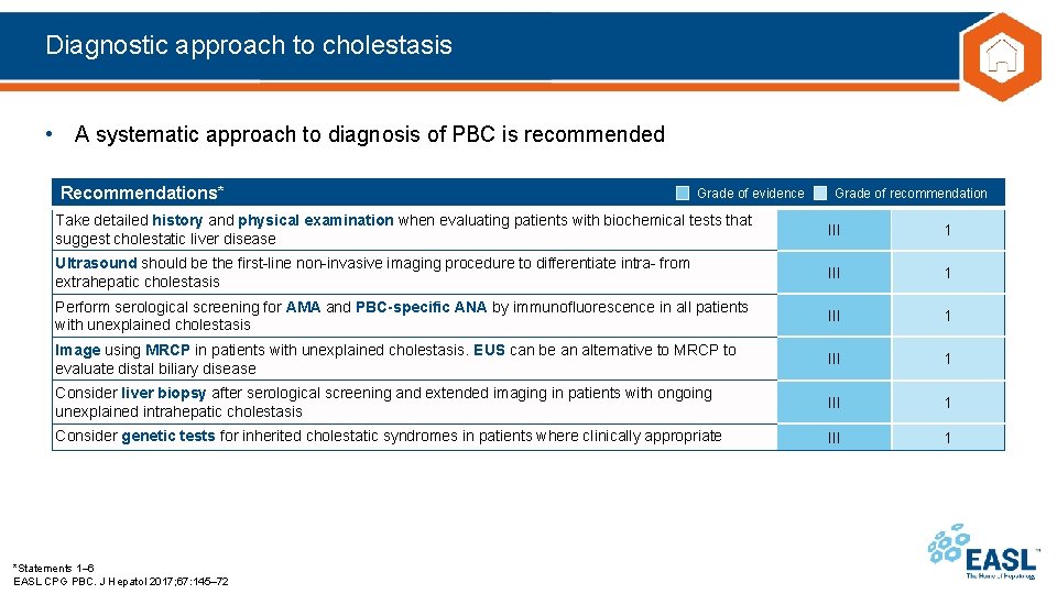 Diagnostic approach to cholestasis • A systematic approach to diagnosis of PBC is recommended