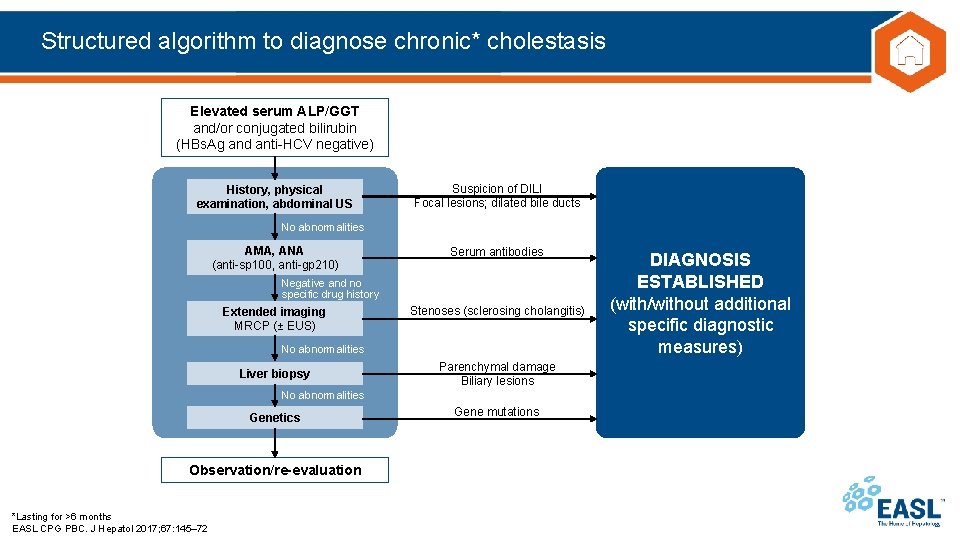 Structured algorithm to diagnose chronic* cholestasis Elevated serum ALP/GGT and/or conjugated bilirubin (HBs. Ag