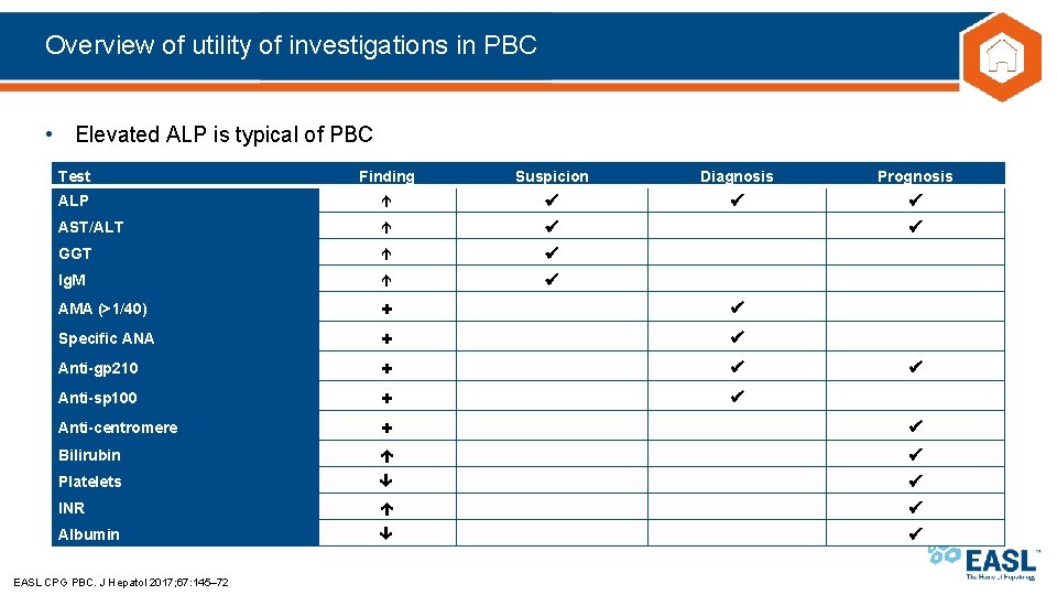 Overview of utility of investigations in PBC • Elevated ALP is typical of PBC