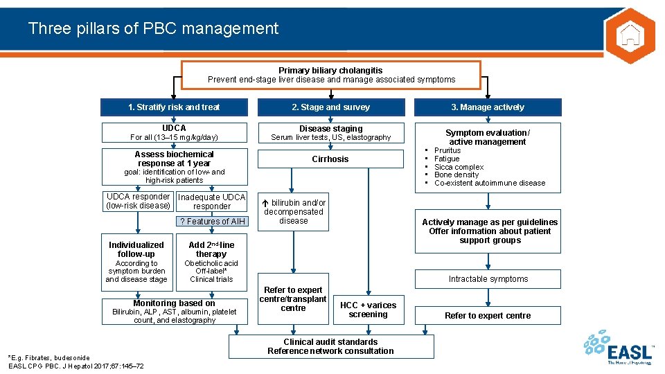 Three pillars of PBC management Primary biliary cholangitis Prevent end-stage liver disease and manage