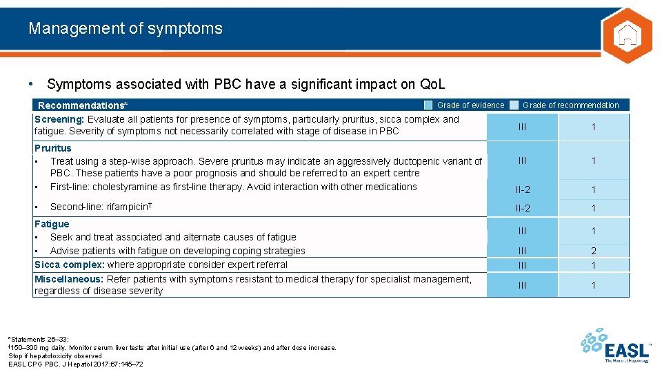 Management of symptoms • Symptoms associated with PBC have a significant impact on Qo.