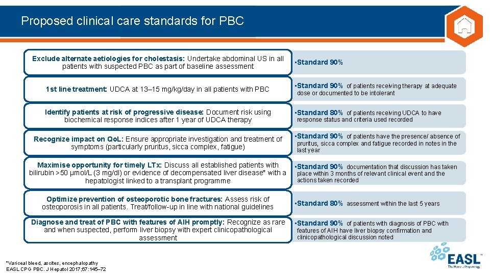 Proposed clinical care standards for PBC Exclude alternate aetiologies for cholestasis: Undertake abdominal US