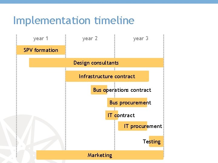 Implementation timeline year 1 year 2 year 3 SPV formation Design consultants Infrastructure contract