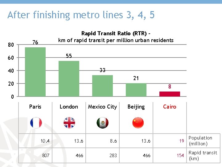 After finishing metro lines 3, 4, 5 80 Rapid Transit Ratio (RTR) – km