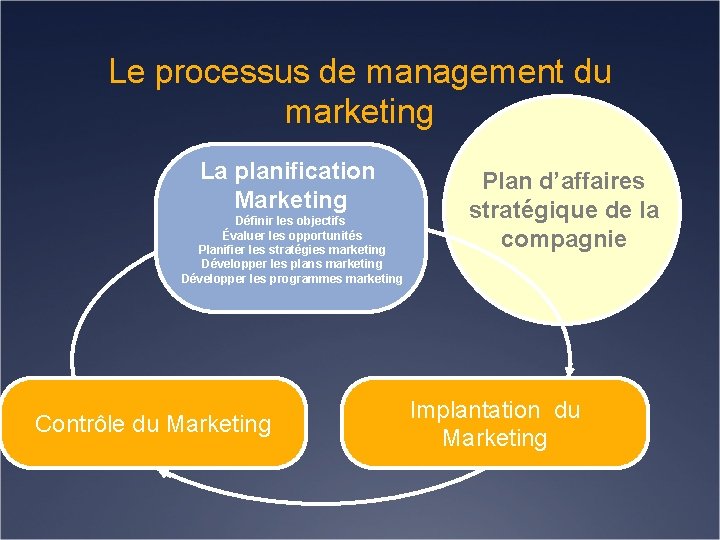 Le processus de management du marketing La planification Marketing Définir les objectifs Évaluer les