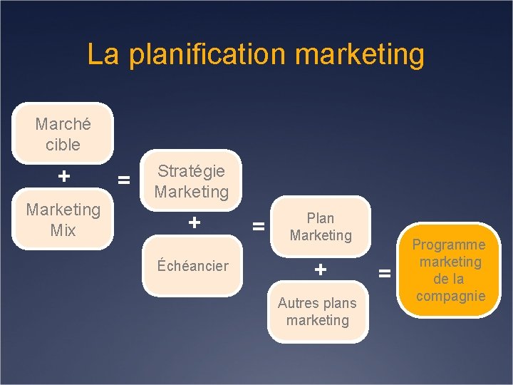 La planification marketing Marché cible + Marketing Mix = Stratégie marketing Marketing + Échéancier