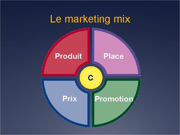 Le marketing mix Place Produit C Prix Promotion 