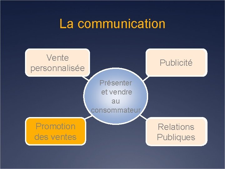 La communication Vente personnalisée Publicité Présenter et vendre au consommateur Promotion des ventes Relations