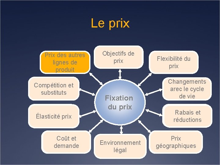 Le prix Prix des autres lignes de produit Compétition etsubstituts Objectifs de prix Fixation