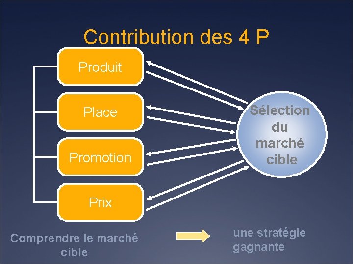 Contribution des 4 P Produit Place Promotion Sélection du marché cible Prix Comprendre le