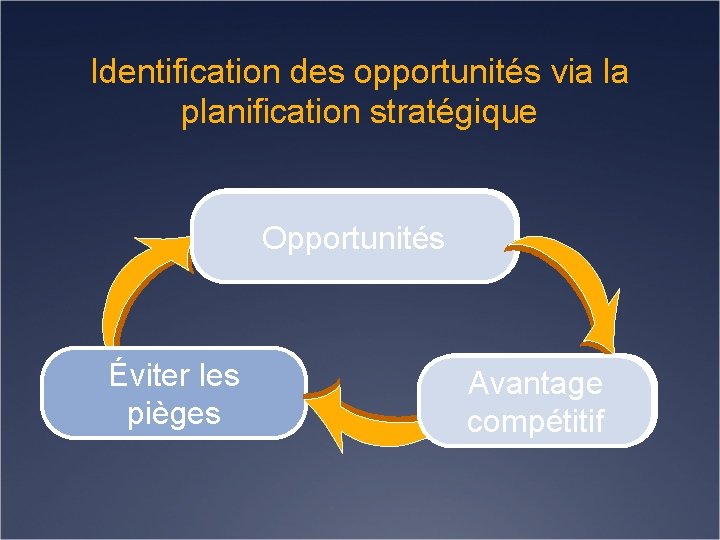 Identification des opportunités via la planification stratégique Opportunités Éviter les pièges Avantage compétitif 