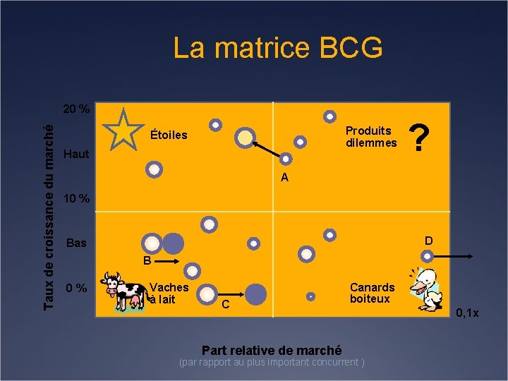 La matrice BCG Taux de croissance du marché 20 % Produits dilemmes Étoiles Haut