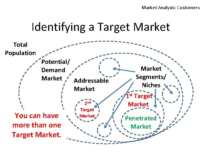 Market Analysis: Customers Identifying a Target Market Total Population Potential/ Demand Market Addressable Market
